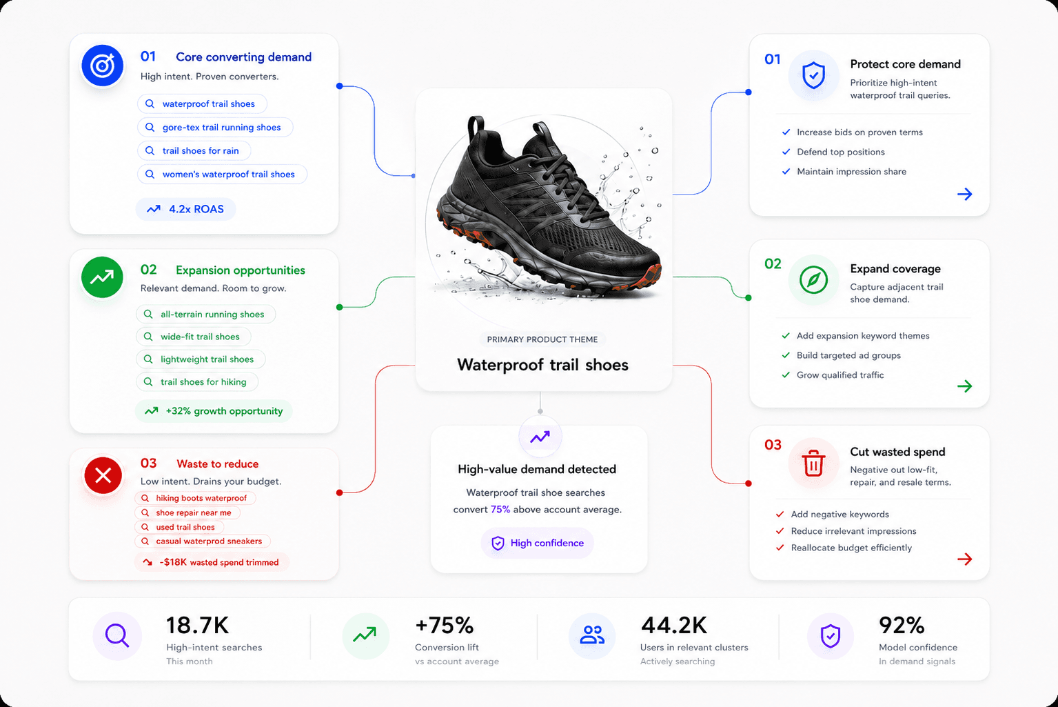 Primary product theme for waterproof trail shoes, with core converting demand, expansion opportunities, and unwanted demand to reduce mapped to recommended AI actions