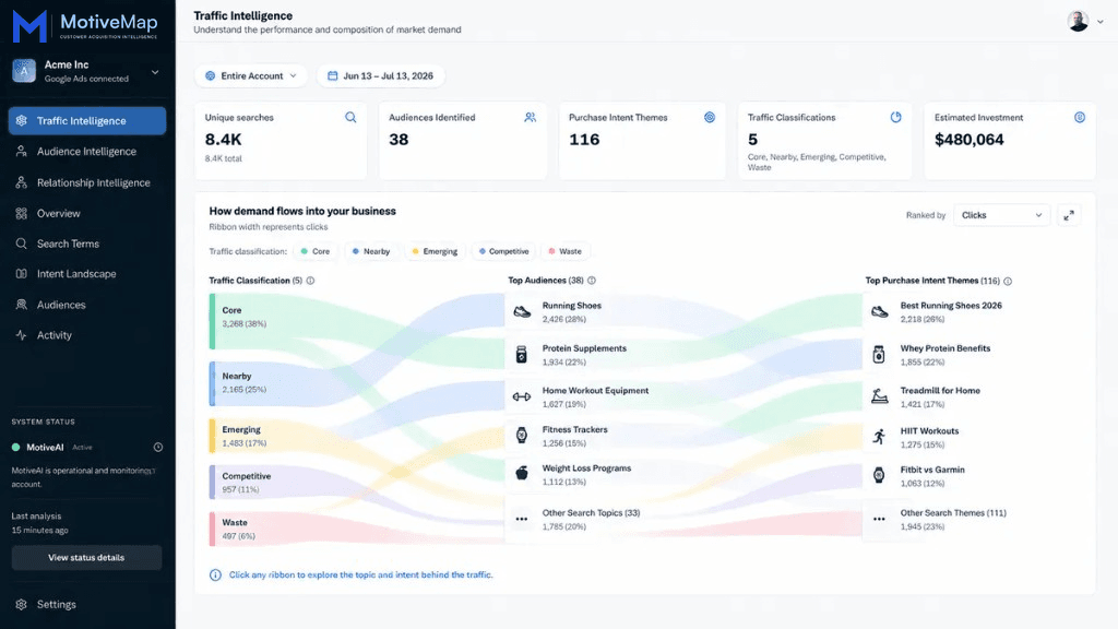 Traffic Intelligence dashboard showing searches analyzed, audiences, and how demand flows into your business